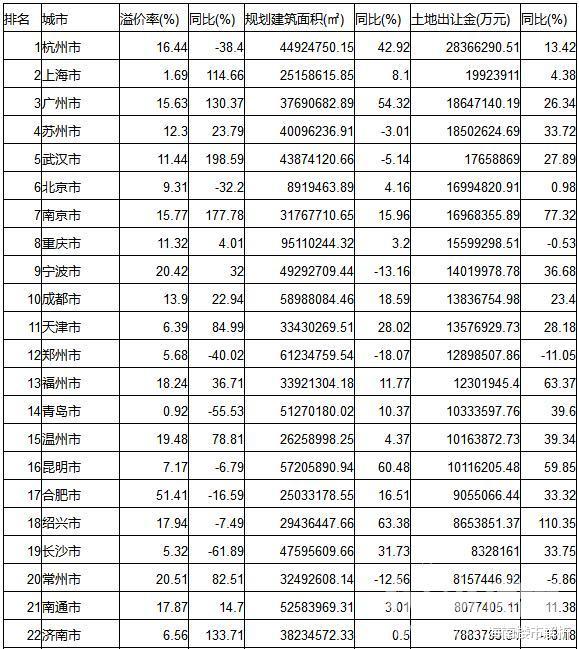 2019年50城卖地4万亿！房企回归一二线，2020年该卖房还是买房？