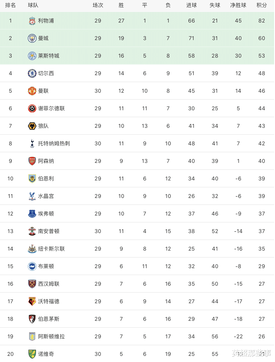 曼联：英超最新积分榜：博格巴救主曼联战平热刺，2分之差落后切尔西