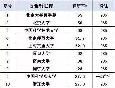 保研|保研率高的学校值得拼力报考吗？内附保研百强高校榜单