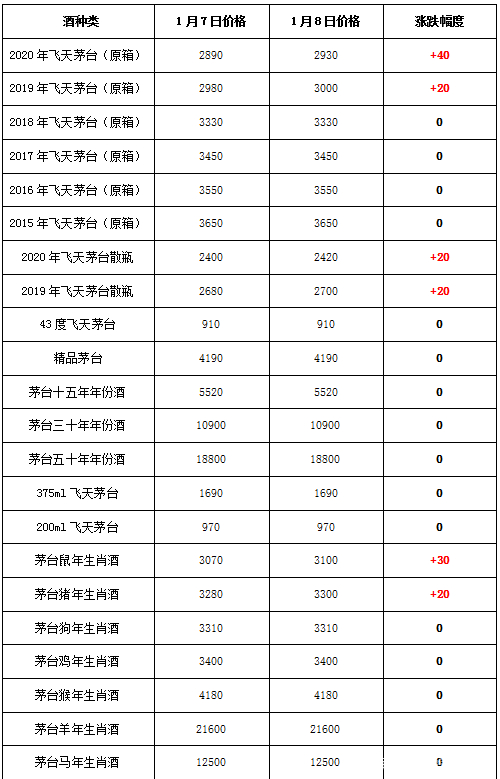  1月8日飞天行情：大涨！20原箱再次大涨40元，20散飞大涨