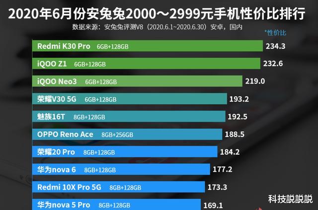 华为荣耀@中端手机性价比排名重新洗牌：小米第一、荣耀第四，最强王者诞生！
