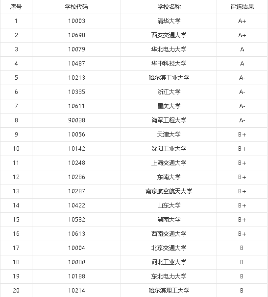 考研|2020最靠谱的工科类学校排名！理科生速看！
