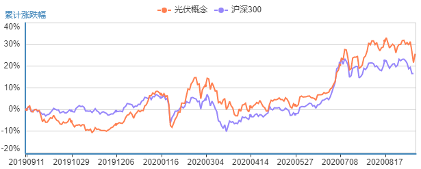 光伏产业|严重低估的14只光伏概念龙头股：市净率低，成长空间大（名单）