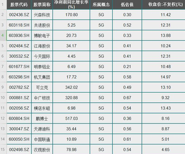 5G|严重低估的18只5G概念低价绩优股（名单），一股最高业绩翻11倍