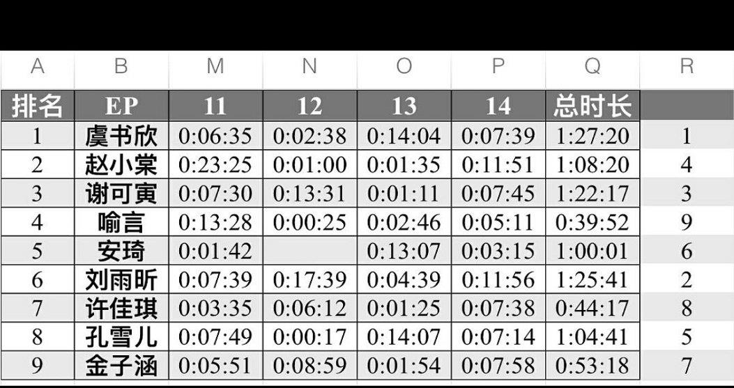 许佳琪■青春有你2剪辑混乱遭网友狂批，喻言虞书欣许佳琪剪辑问题被列举
