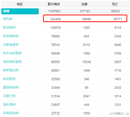 [美国]美国疫情持续恶化，截止5月10日10时，又迎来4大噩耗消息！