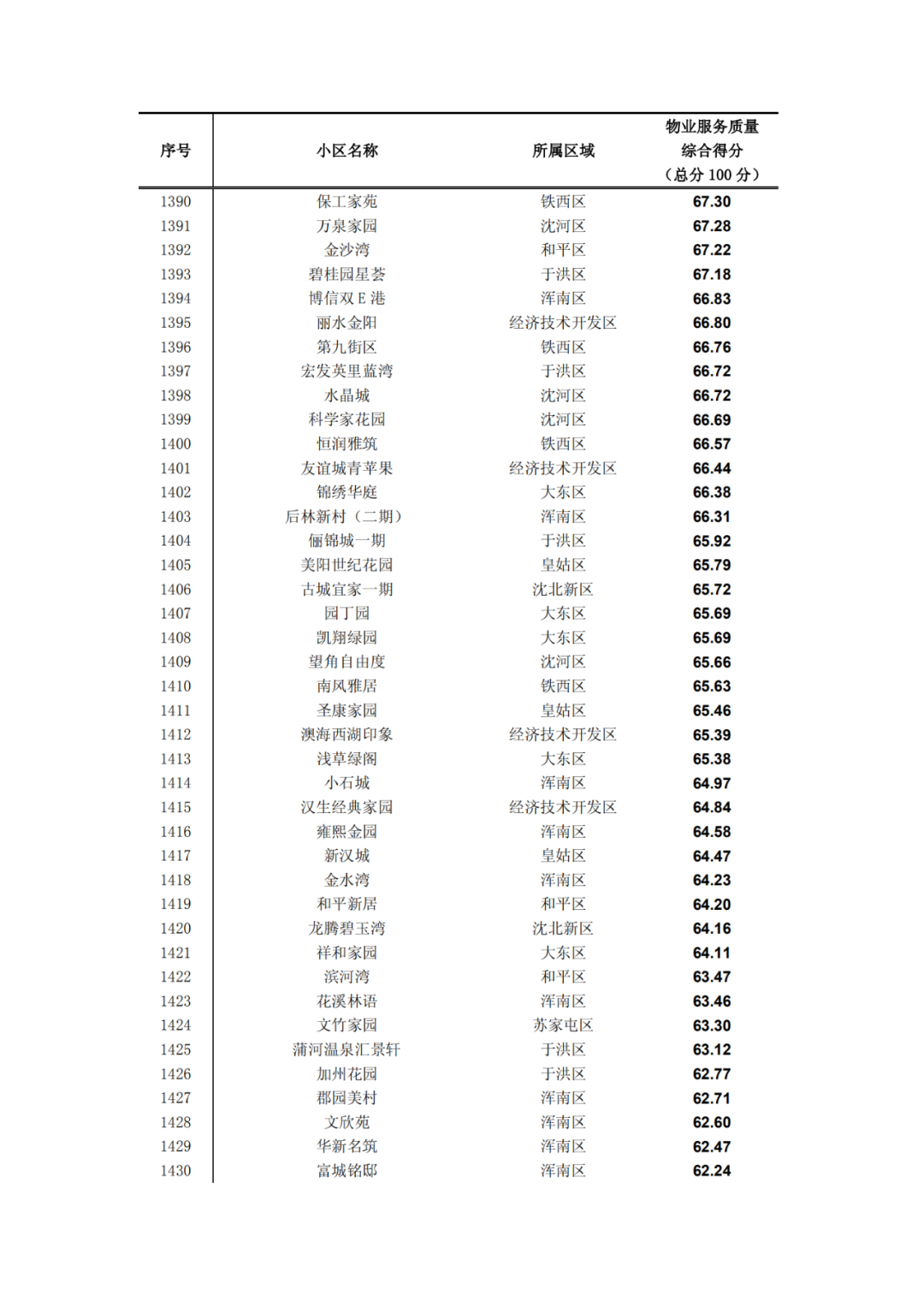 沈阳晚报|最新！2019沈阳小区物业排名出炉！快看看你家排第几?