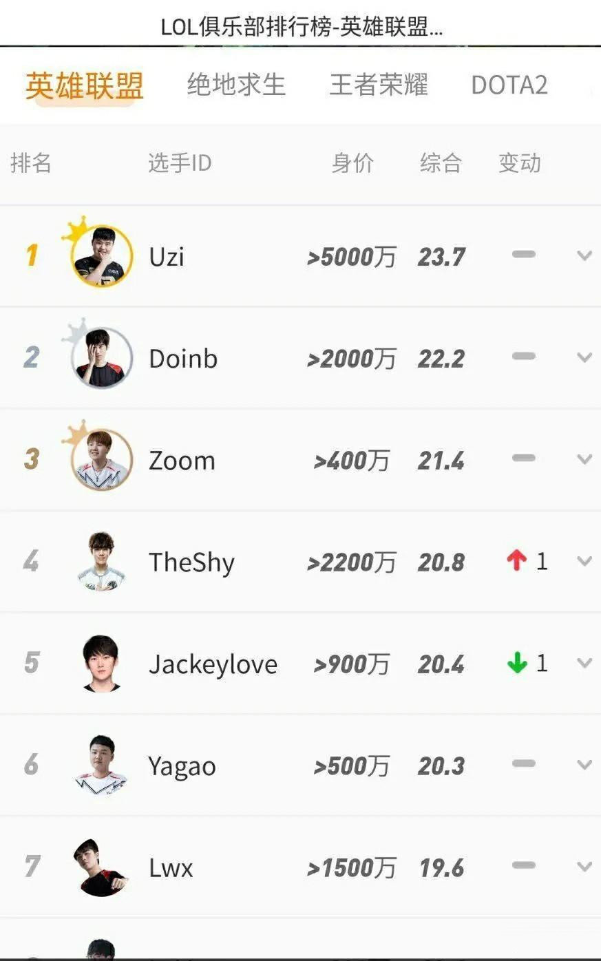 lpl▲LPL选手身价曝光！Uzi排第一，比TS、Doinb、阿水3人之和还多