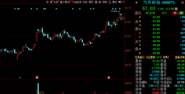 景顺长城 最新减持！刚刚，A股多家公司发布减持公告，芯片龙头赫然在列！