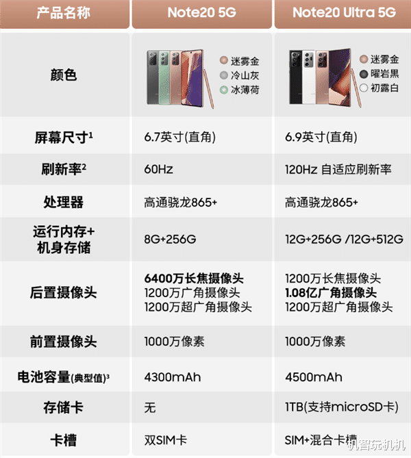 小米科技|比小米10至尊版贵四千，三星Note20教雷军什么才是真机皇