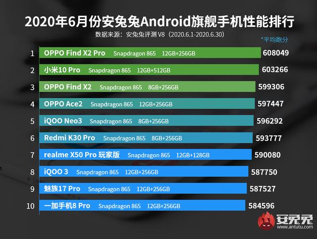 find x|获ColorOS 7加持，Find X2 Pro拿下安兔兔性能榜TOP1