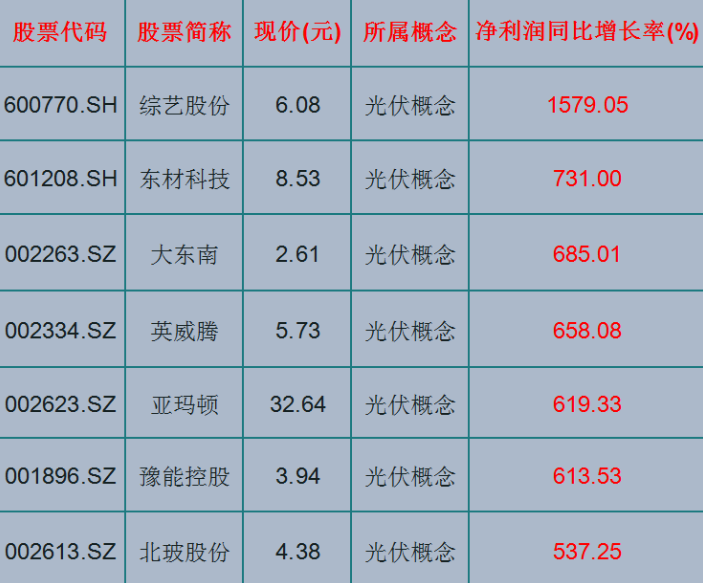 光伏产业|7只光伏概念潜力股票（名单），净利润增长高达1579%