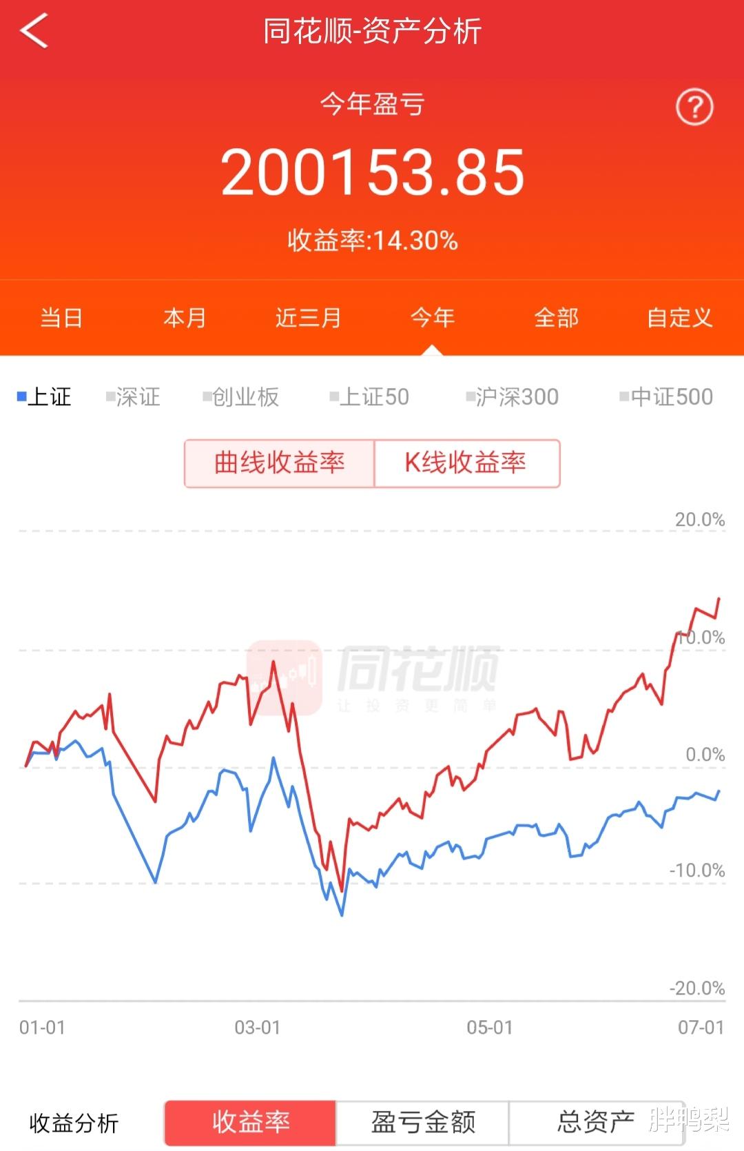 创业板：2020年6月股票投资月报(160w, +179094)