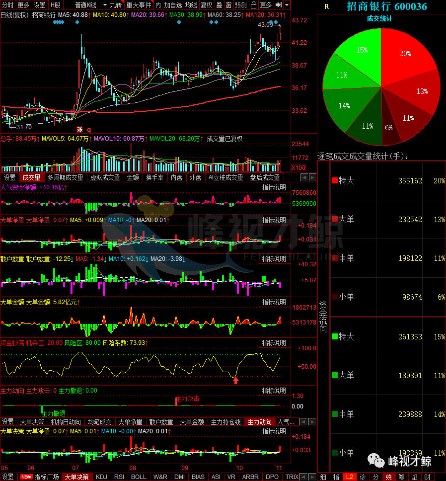 顺丰速运|都在买它！11月4日资金净流入最多的10只股票（附详情）