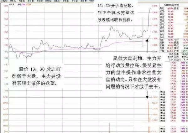 『大盘』你真的会看盘吗？看懂学透投资就已经成功了一半！