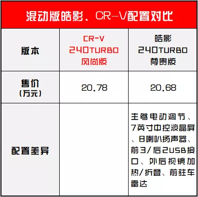 比亚迪汉|16.98万起！本田CR-V出新款，买哪款最划算？