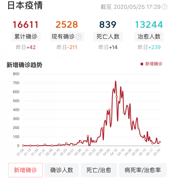「日本」坏了!截至5月25日,惊天噩耗席卷到日本 ,美国:离我远点