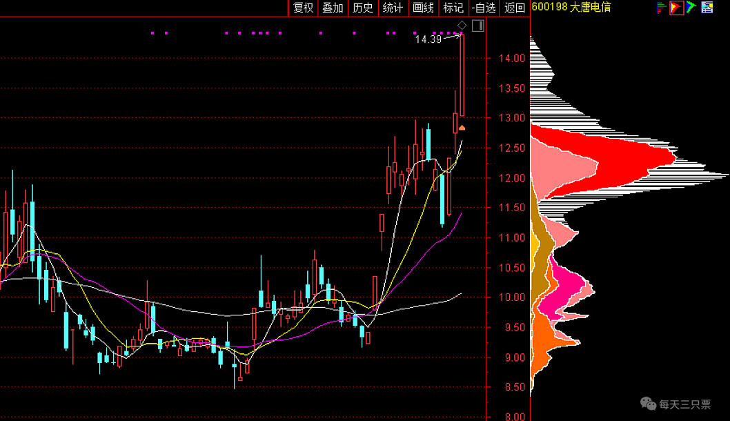 【大唐电信】6月19日策略：先清仓止盈，再择机低吸