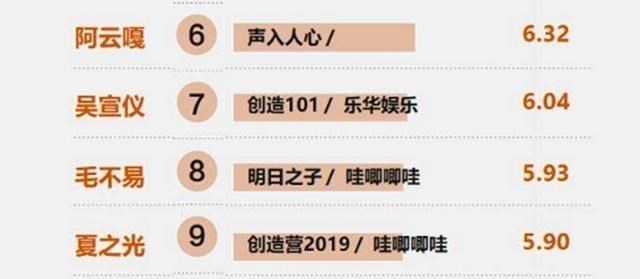 肖战■肖战无缘超新星TOP10？蔡徐坤登顶榜首，两家公司瓜分其中6个名额