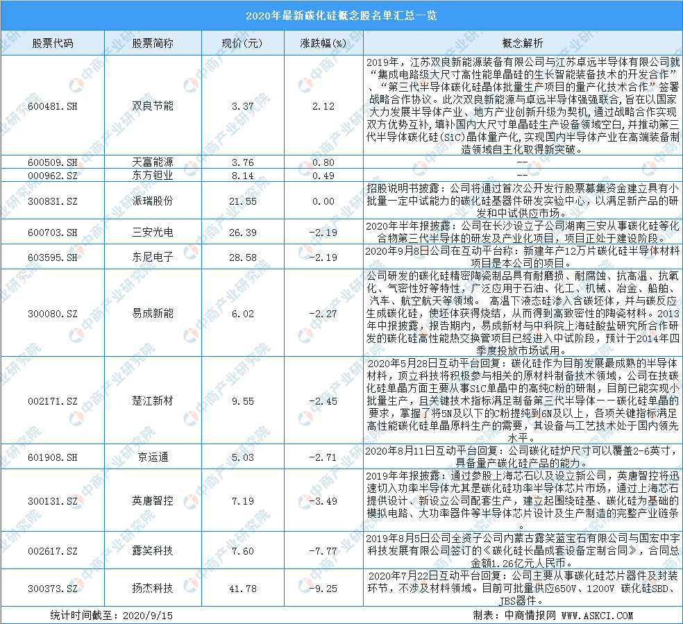 半导体|2020年第三代半导体材料产业链全景图深度分析