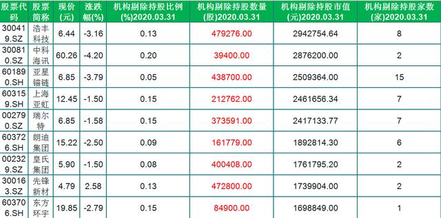 减持|避雷！避雷！国家队重点减持的30股（名单）