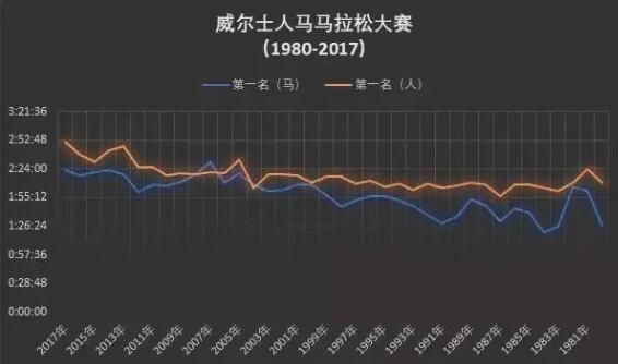 |长知识了，原来人类的长跑能力这么强，甚至连马都曾经败给人类