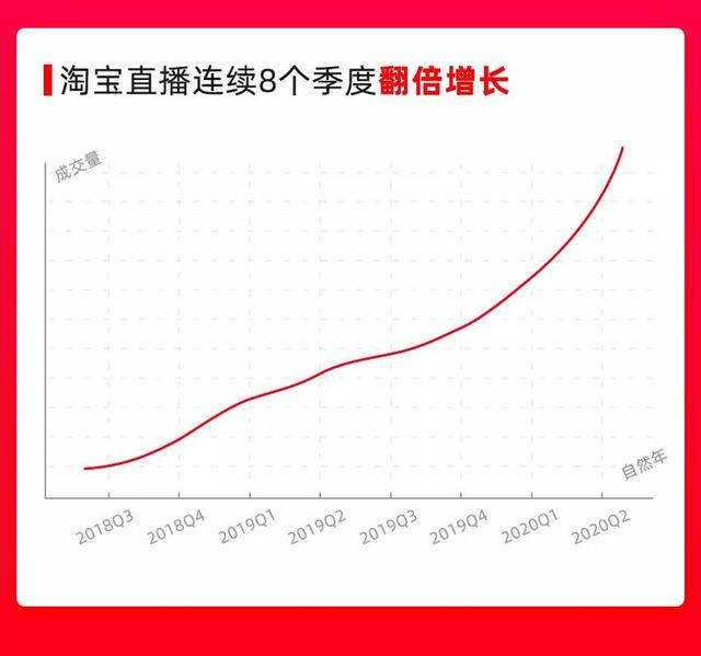 |177位主播带货过亿！但淘宝直播今年最重要的是它，占比已超六成