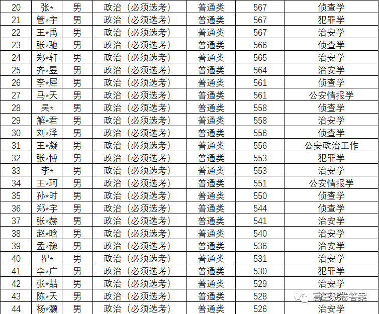 中国人民公安大学|中国人民公安大学2020年本科生录取名单