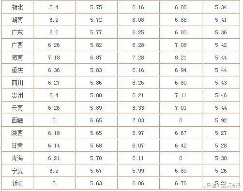 油价|油价跌破天了?今天9月5日,油价迎来大幅暴跌,调价后全国地区油价一览
