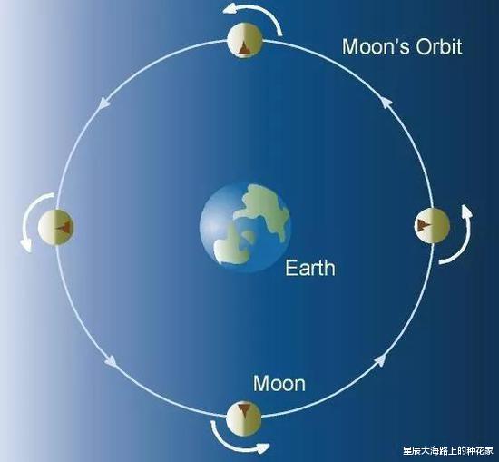 黑洞▲宇宙中有没有不自转的星球？既然所有天体都转，为什么月亮不转？