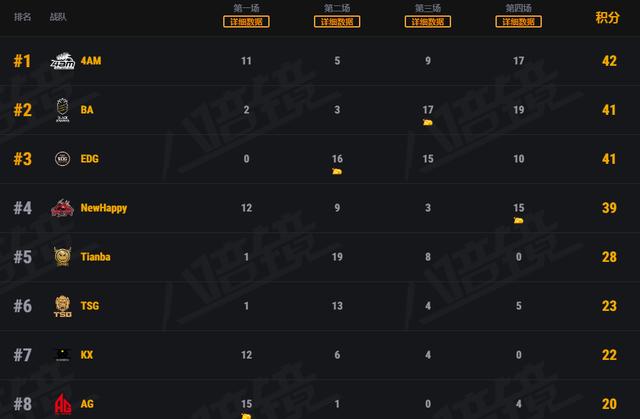 #绝地求生#PGL：分组较量IFTY两鸡暂登榜首，导播成亮点观众：观赏体验极差