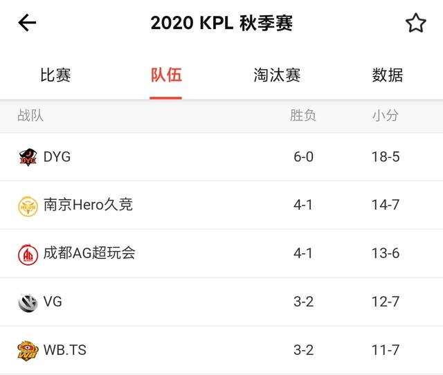 ag战队|KPL四大强队已形成，包揽第三周所有荣誉，胜者组提前预定？