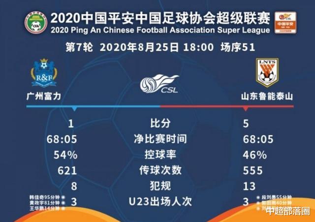 中超|68分5秒！鲁能再刷新纪录，成中超榜样，足协将发5万奖金表扬