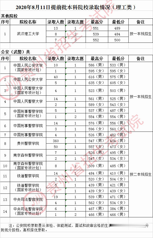 |8月11日提前批本科、艺术类、体育第一批本科院校录取情况