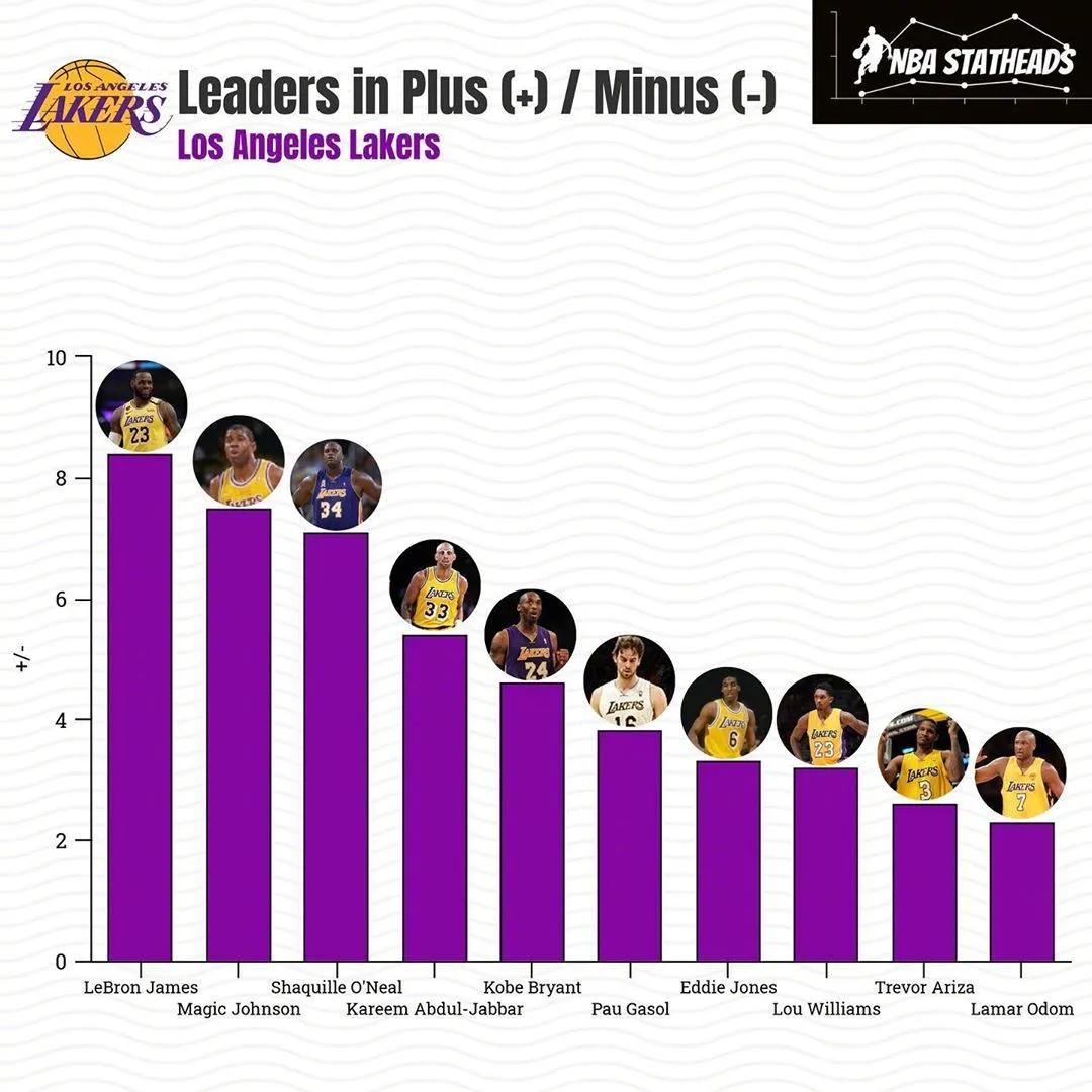 「湖人队」湖人队史各项数据排名，詹姆斯居然有一项排名第一！