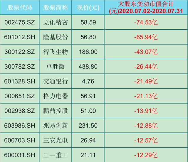 中國股市：30股遭大股東大幅度減持（名單）大洗盤！-圖2