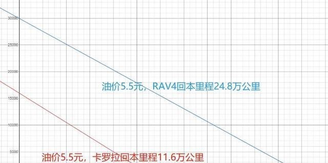 『丰田卡罗拉』买个双擎版卡罗拉,要开多少公里才能把与燃油版的差价“省”出来