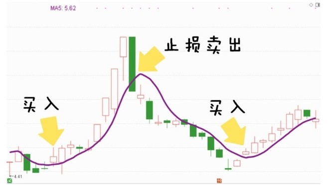 股市|股市入门知识:均线(1)——均线止损法