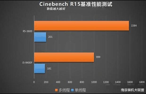 『CPU』想组装一台电脑，搭配1660s显卡。CPU是选择锐龙3600还是9400F？