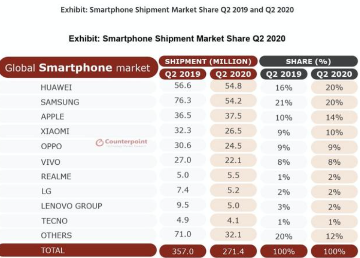 自拍神器|华为出货量荣登全球第一，苹果降价策略成效显著，神仙打架够精彩