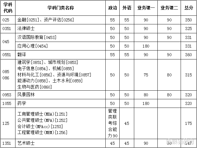 【东南大学】最新!哈工大、天大、东南大学公布2020年硕士招考复试分数线!