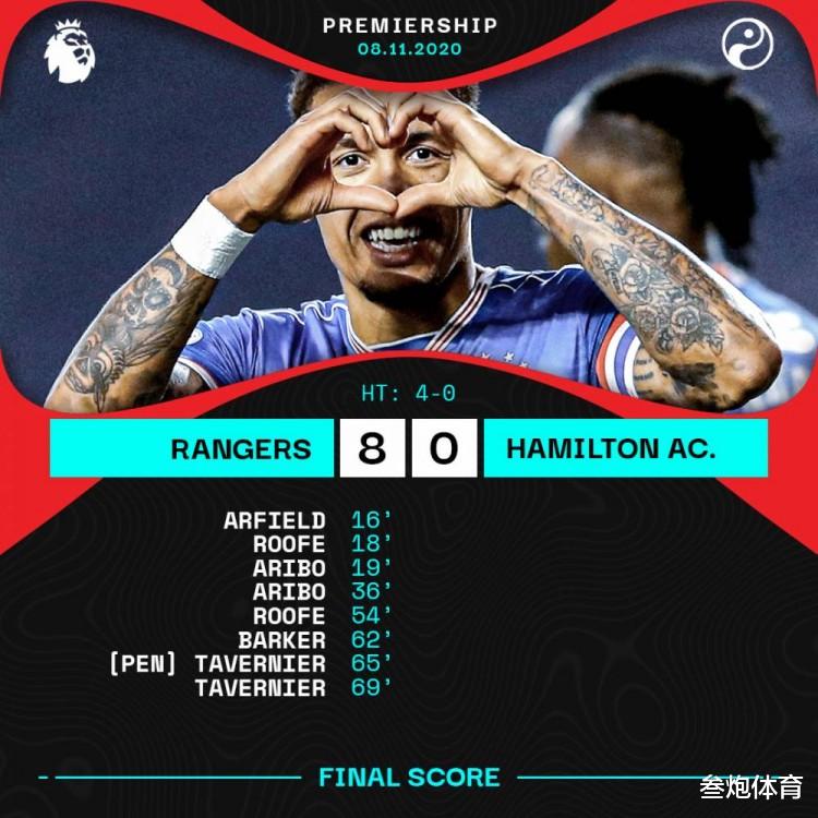 杰拉德|8-0！苏超领头羊踢出残暴比分！杰拉德带队20场不败，联赛仅丢3球