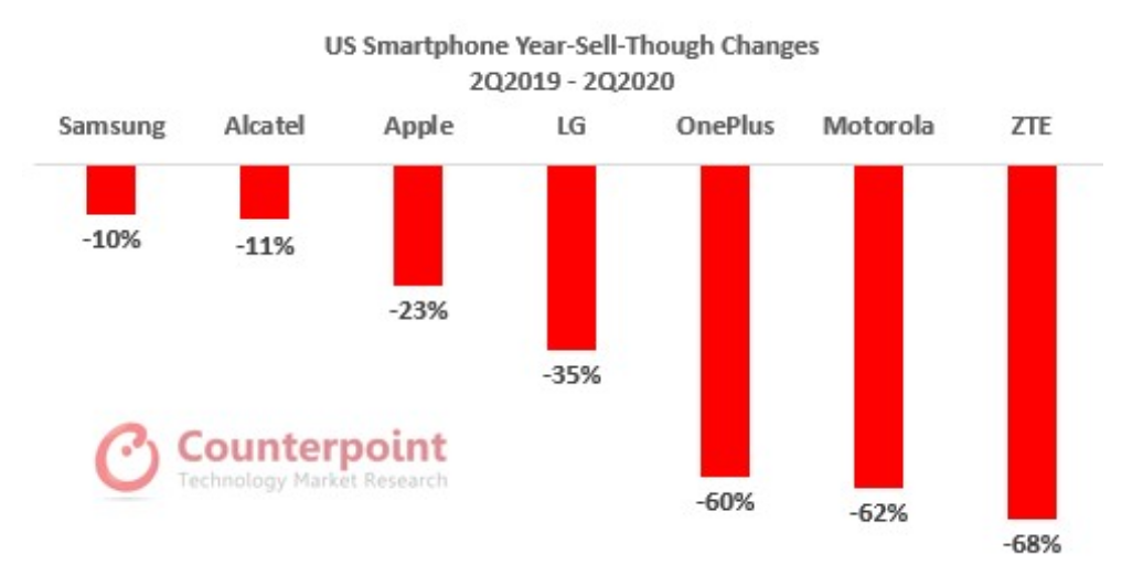 中兴|美国手机市场洗牌：中兴跌惨，LG无缘前三，第一实至名归