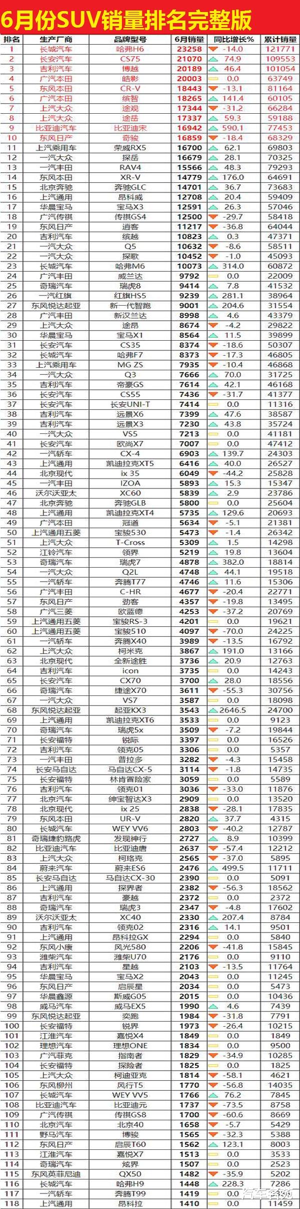 SUV|中汽协：2020年6月份SUV车型销量最新（完整版）排名——1-242名！
