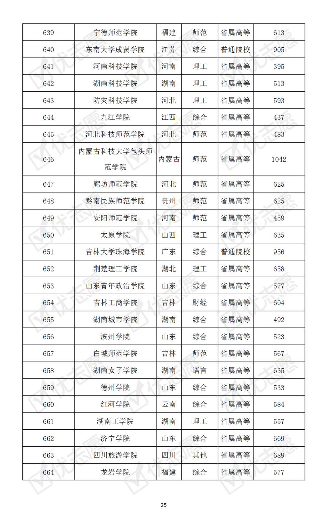 【】哪些大学最难考？本科普通批次院校考取难度排名速览！