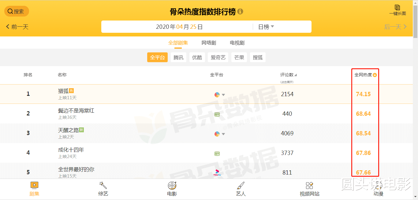 【电视剧】电视剧全网热度榜Top5：《天醒之路》挤进前三，第一实至名归