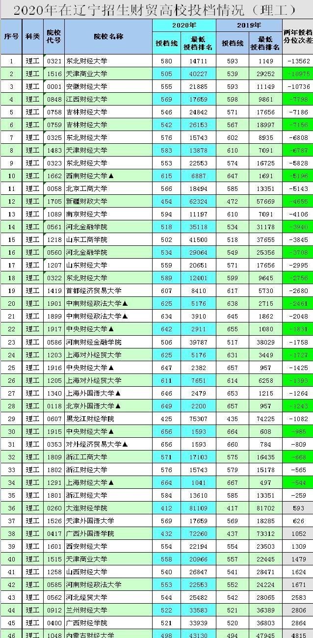 高校|财贸高校招生“雪上加霜”，真实原因是什么？