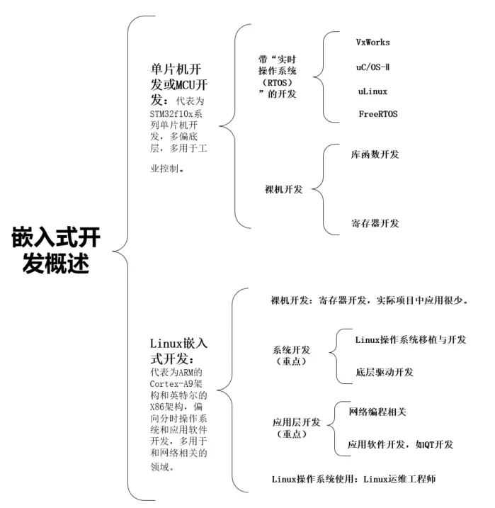 软件▲物联网技术讲解：嵌入式开发