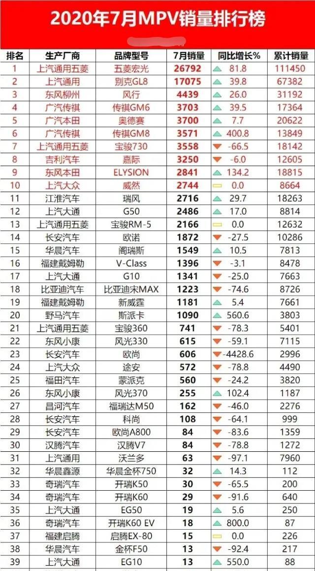 大众汽车|2020年7月汽车销量排行完整版,日系车表现强势,大众销量坚挺