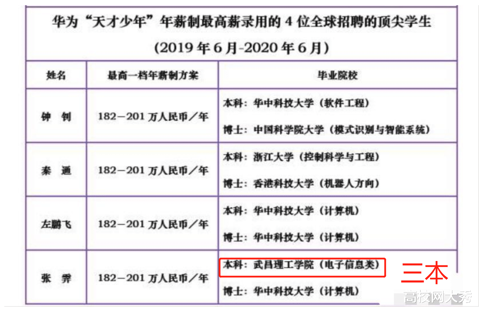 华为|从高考复读三本考生到华为天才少年,点石成金的华科被央视点赞!